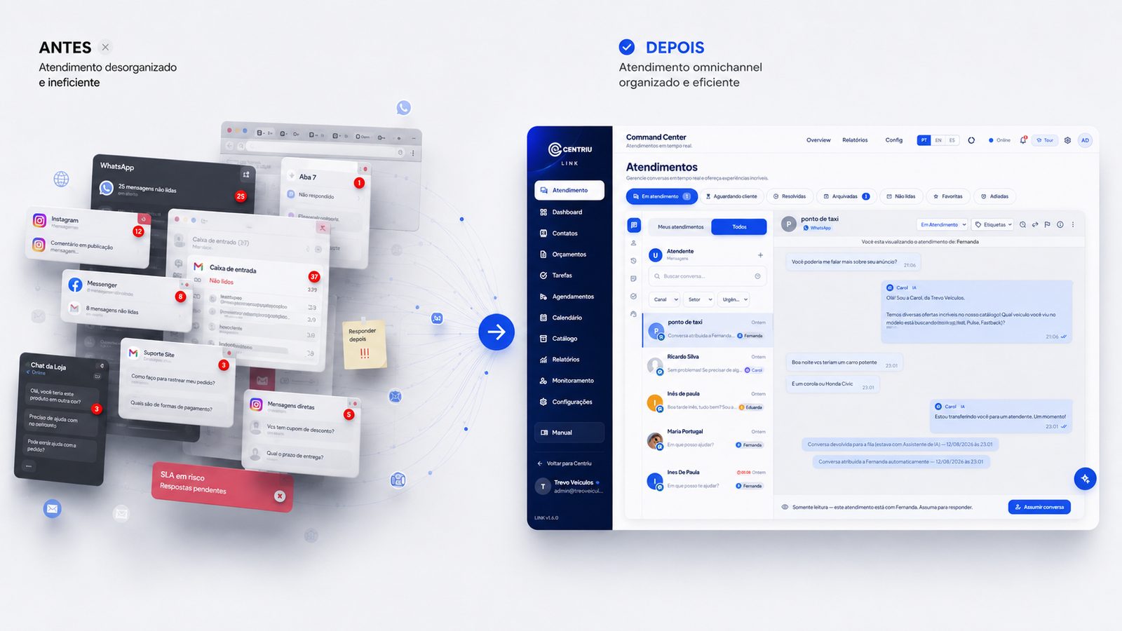 Antes: abas e caixas de entrada espalhadas de WhatsApp, Instagram, Messenger e chat do site. Depois: painel único do Centriu Link organizado